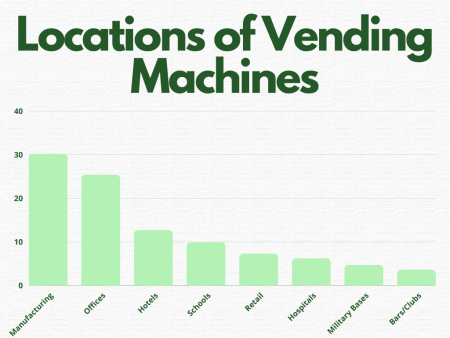 how to start a vending machine business - locations