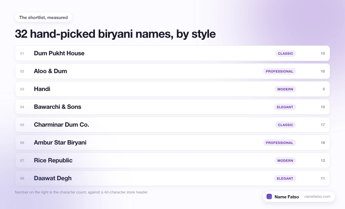 Eight hand-picked Biryani business names, each tagged with its style and its character count.