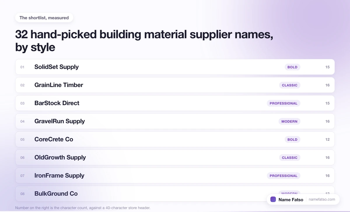 Eight hand-picked Building Material Supplier business names, each tagged with its style and its character count.