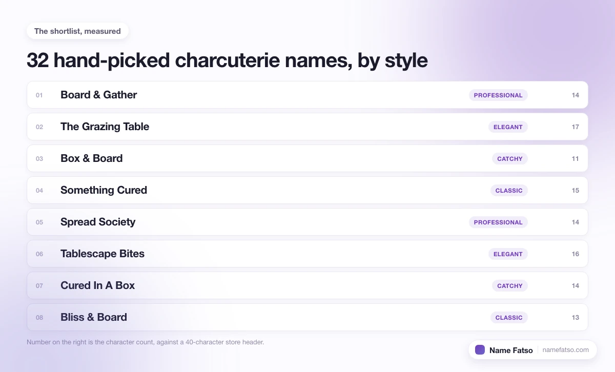 Eight hand-picked Charcuterie business names, each tagged with its style and its character count.