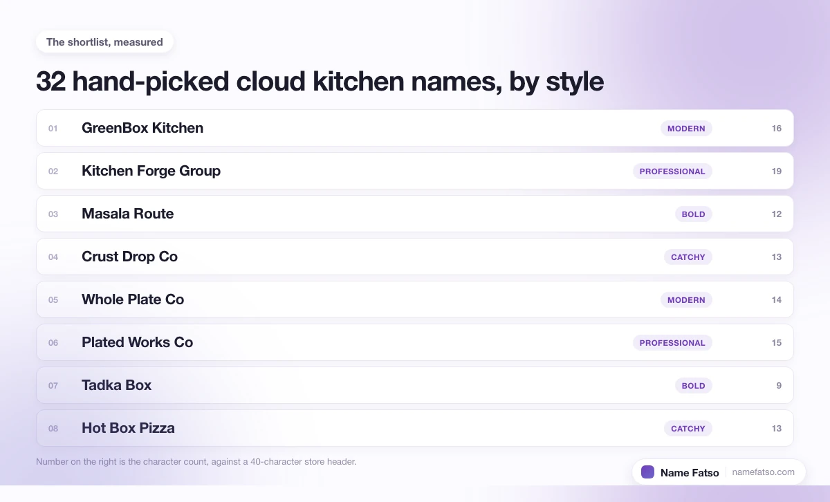 Eight hand-picked Cloud Kitchen business names, each tagged with its style and its character count.