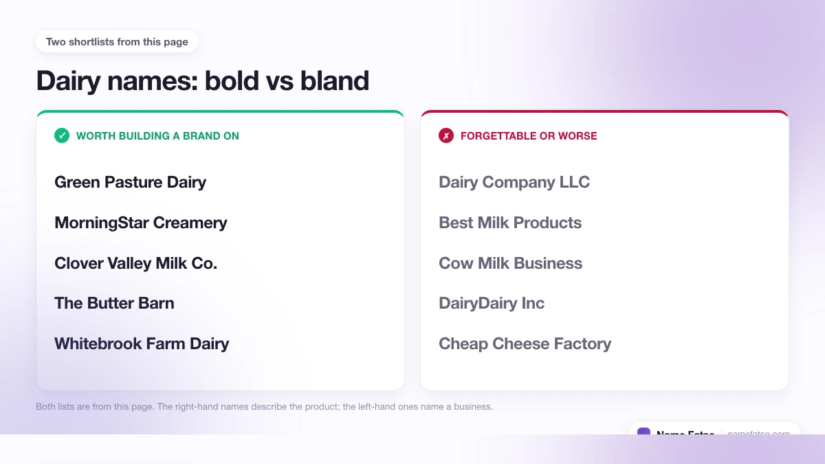 Two columns of Dairy business names: five that work as a brand, four that only describe the product.