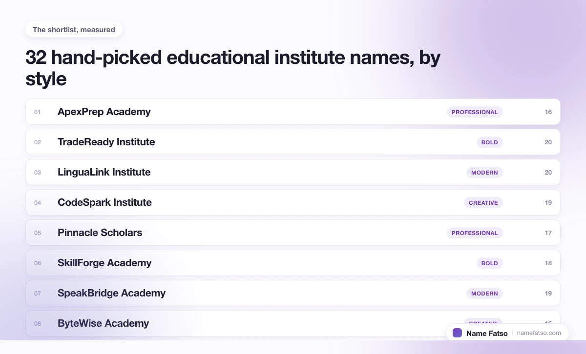 Eight hand-picked Educational Institute business names, each tagged with its style and its character count.