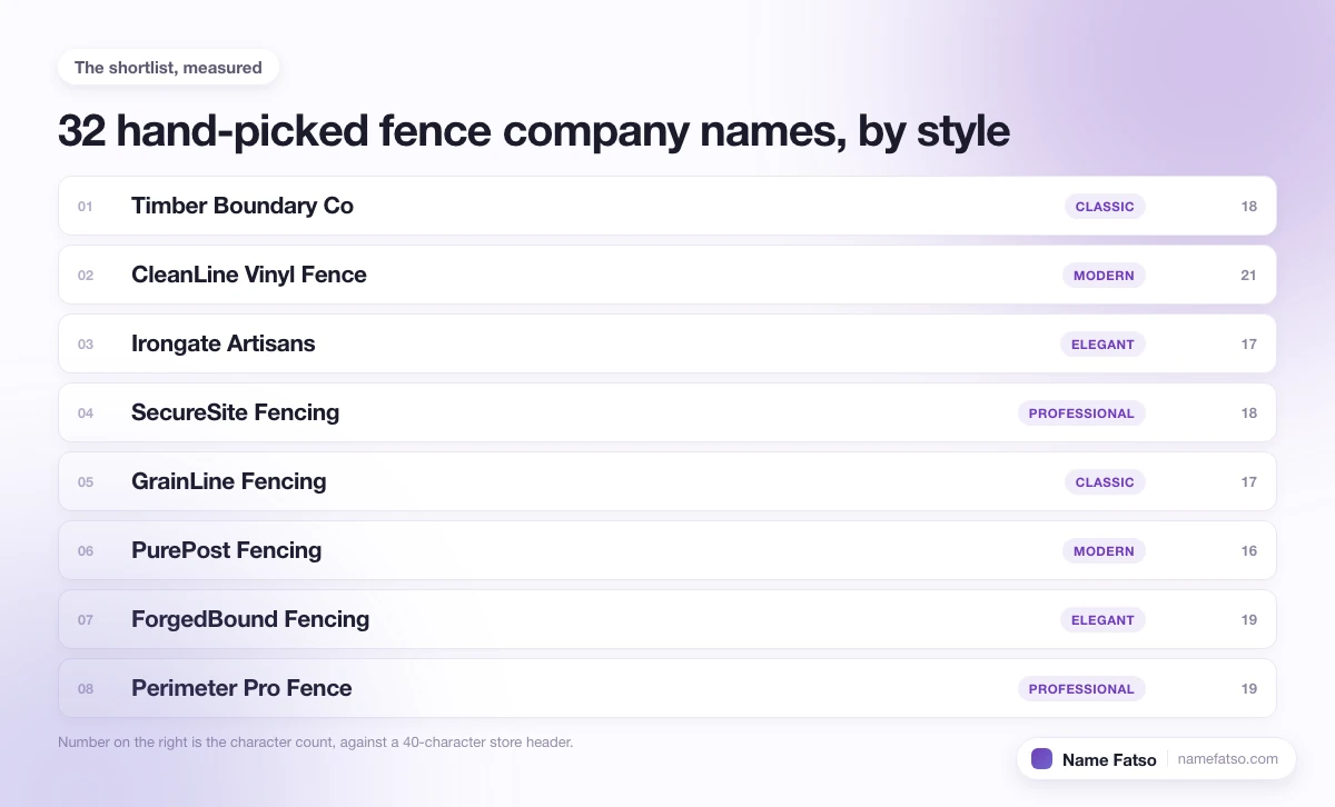 Eight hand-picked Fence Company business names, each tagged with its style and its character count.