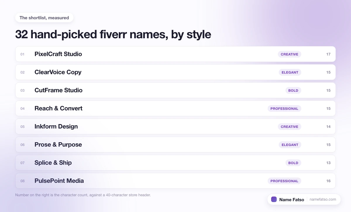Eight hand-picked Fiverr business names, each tagged with its style and its character count.