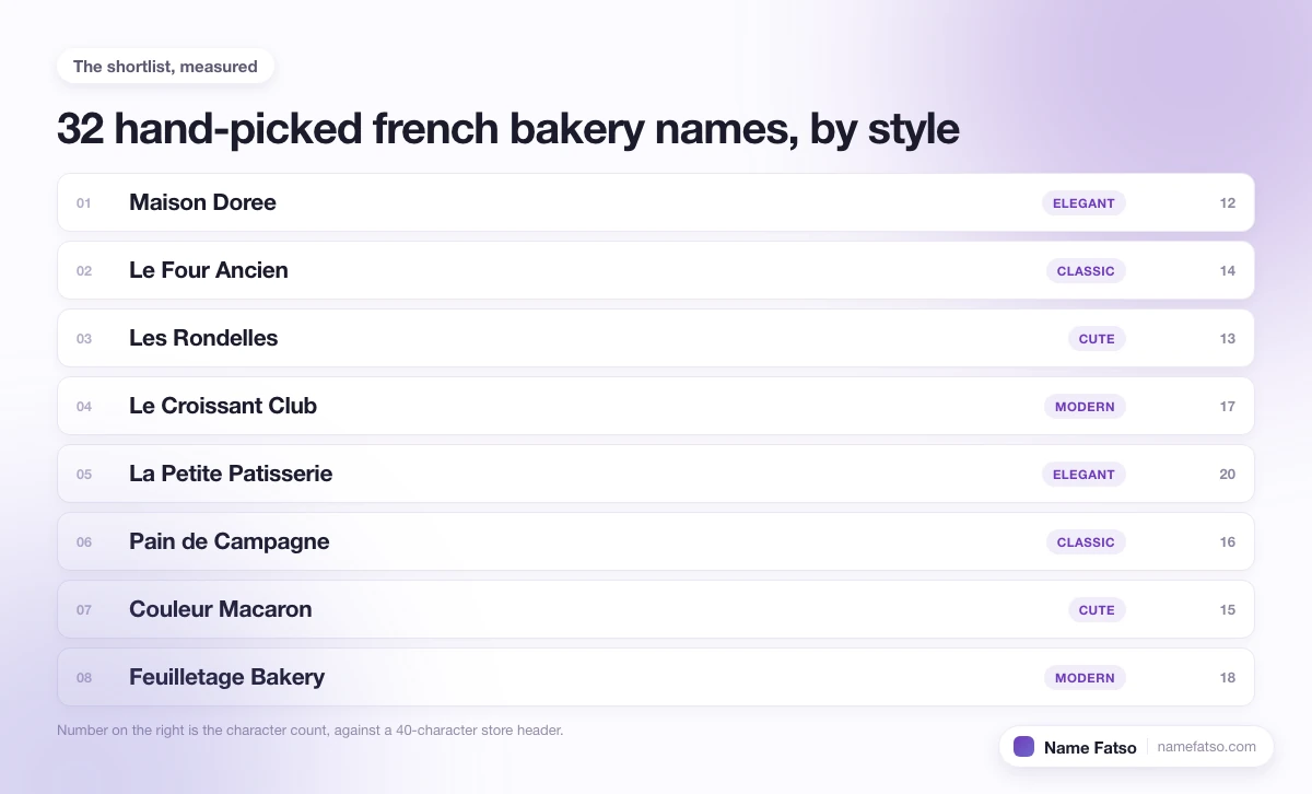 Eight hand-picked French Bakery business names, each tagged with its style and its character count.