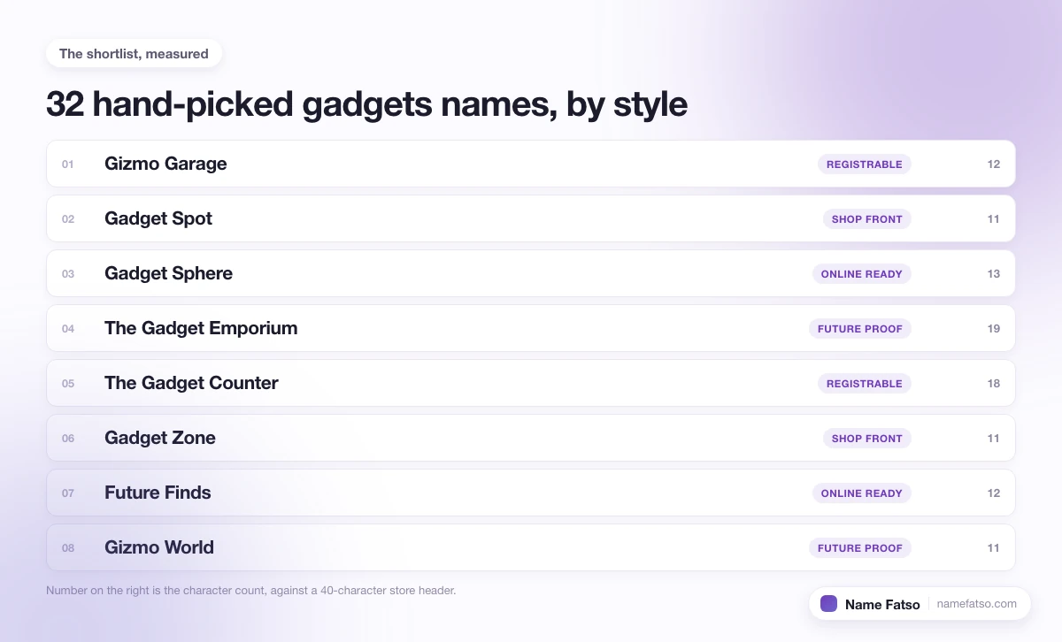 Eight hand-picked Gadgets business names, each tagged with its style and its character count.