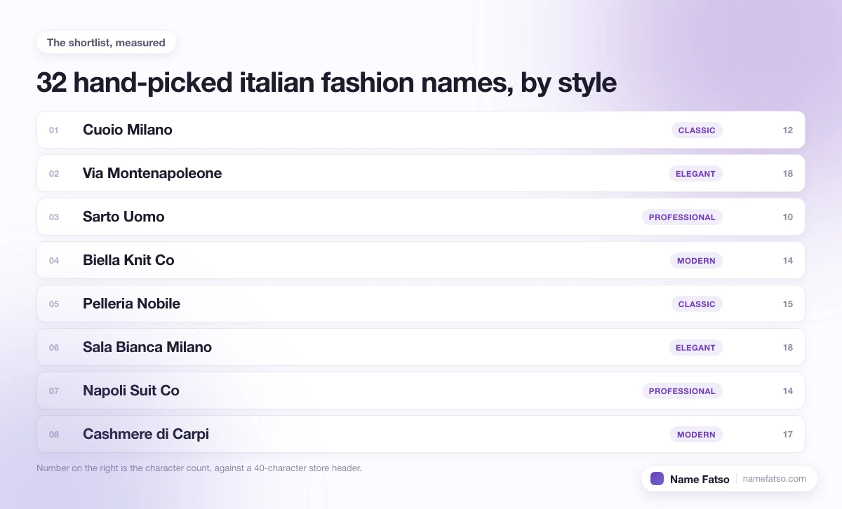 Eight hand-picked Italian Fashion business names, each tagged with its style and its character count.