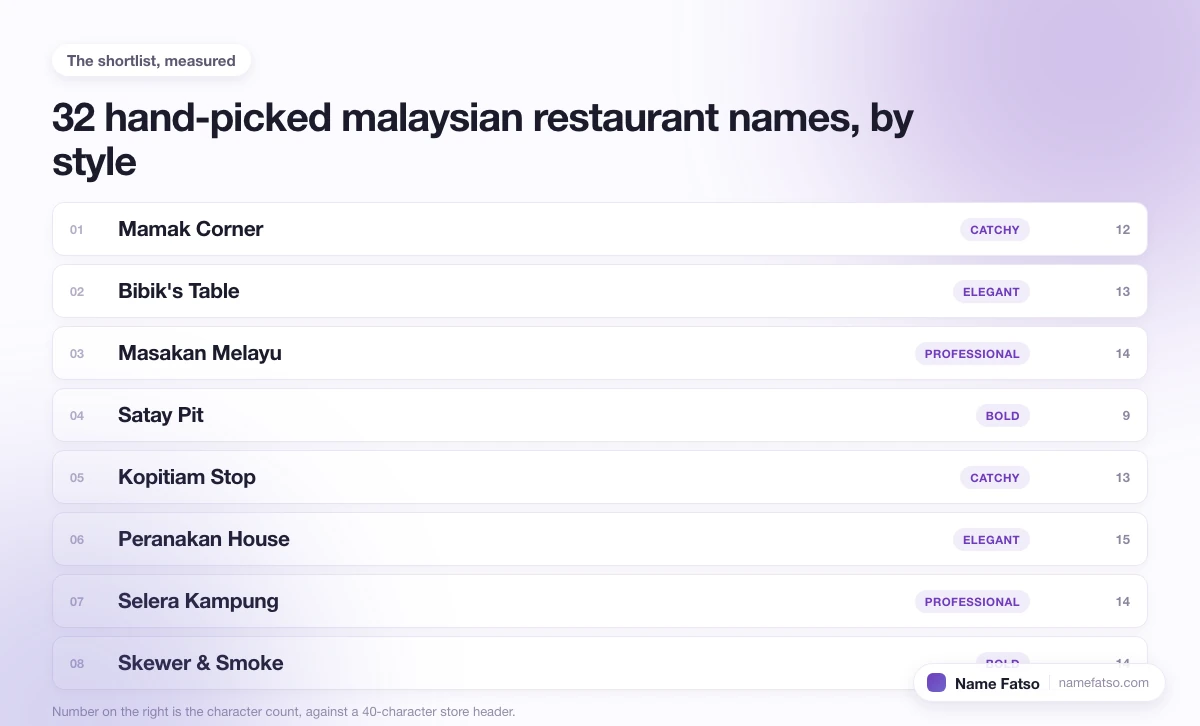 Eight hand-picked Malaysian Restaurant business names, each tagged with its style and its character count.
