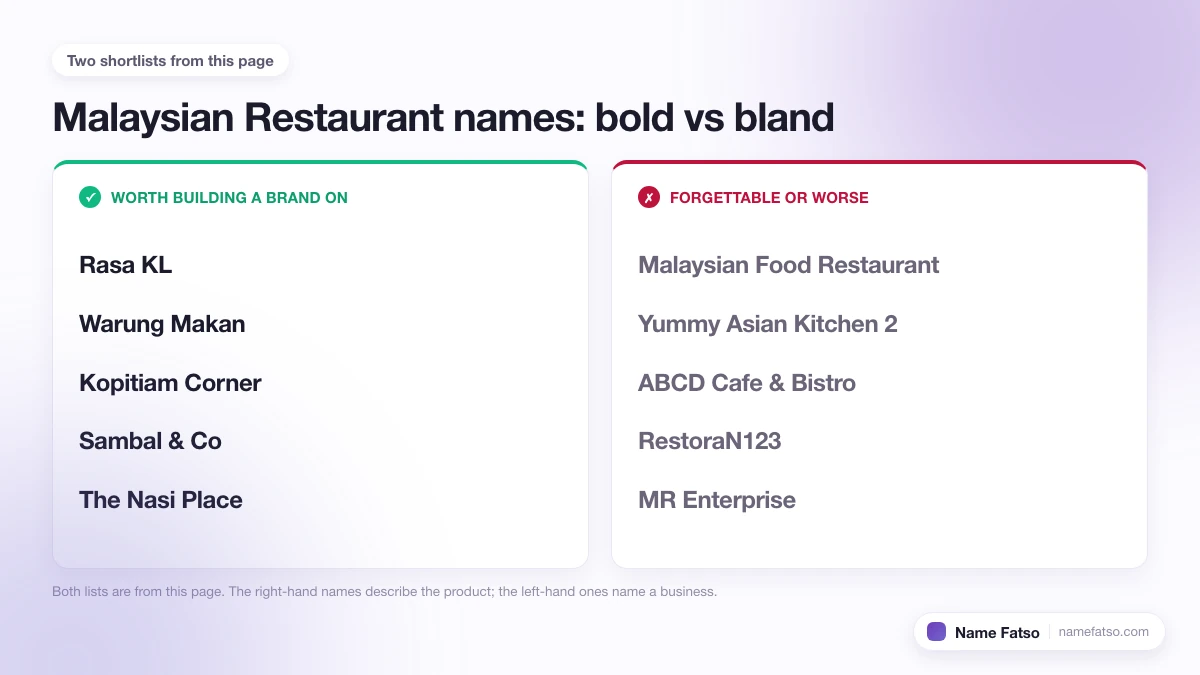 Two columns of Malaysian Restaurant business names: five that work as a brand, four that only describe the product.