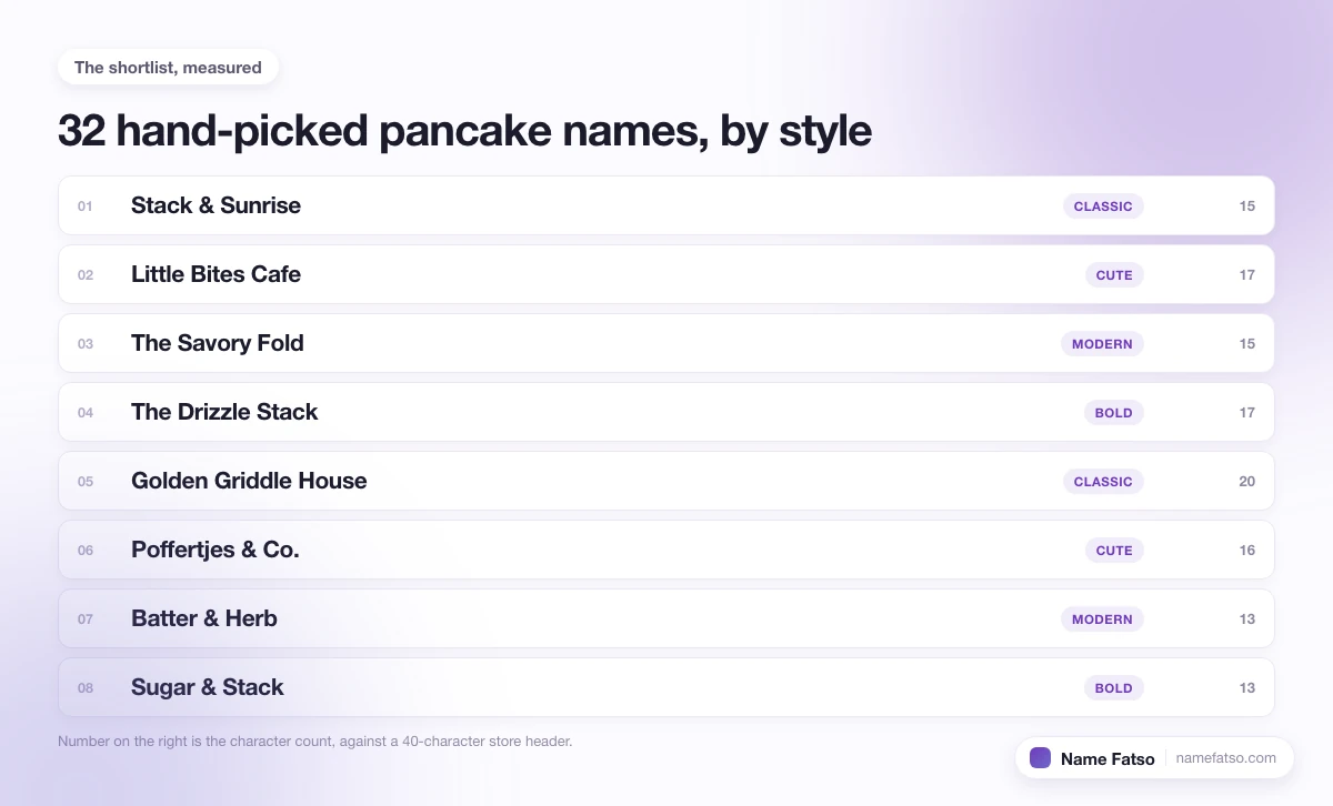 Eight hand-picked Pancake business names, each tagged with its style and its character count.