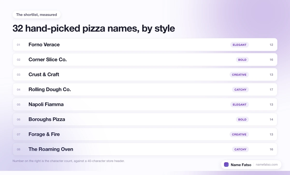 Eight hand-picked Pizza business names, each tagged with its style and its character count.