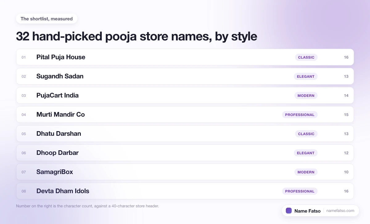 Eight hand-picked Pooja Store business names, each tagged with its style and its character count.