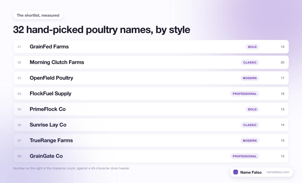 Eight hand-picked Poultry business names, each tagged with its style and its character count.