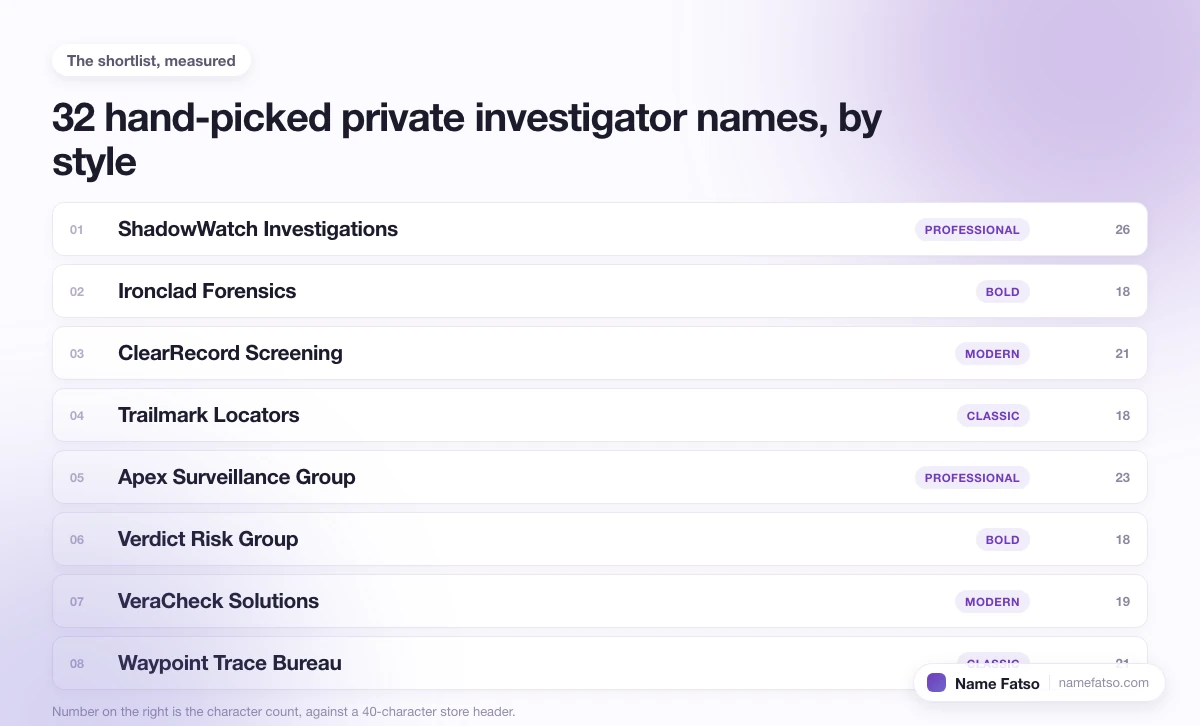 Eight hand-picked Private Investigator business names, each tagged with its style and its character count.