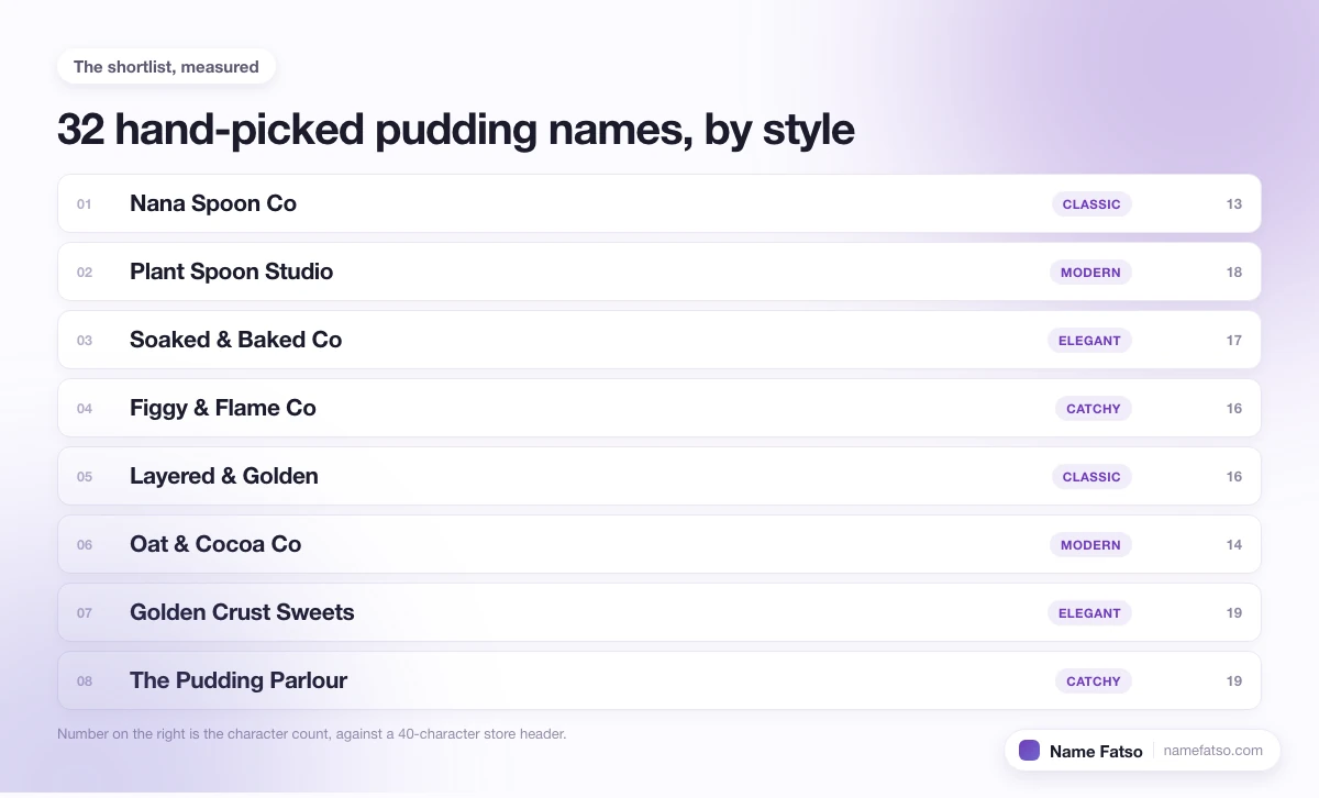 Eight hand-picked Pudding business names, each tagged with its style and its character count.