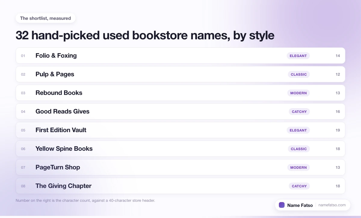 Eight hand-picked Used Bookstore business names, each tagged with its style and its character count.