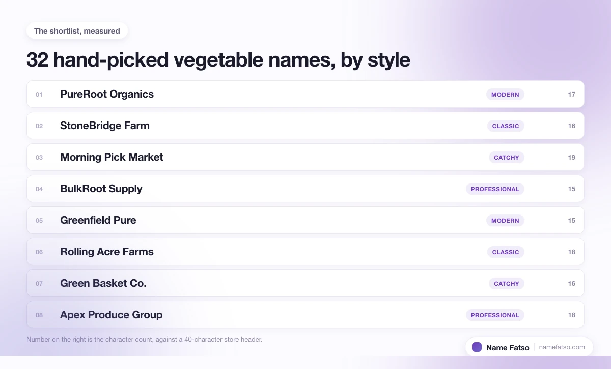 Eight hand-picked Vegetable business names, each tagged with its style and its character count.