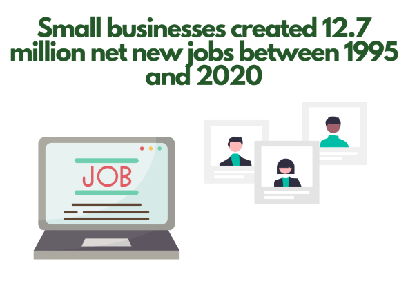 new jobs and businesses between 1995 and 2020