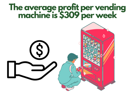 how to start a vending machine business - average profit